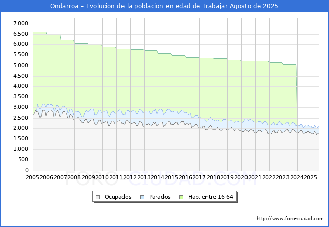 Evolucin Afiliados a la Seguridad Social, parados y poblacin en edad de trabajar para el Municipio de Ondarroa hasta Agosto del 2025.