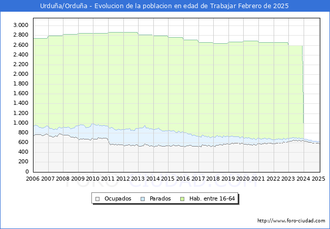Evolucin Afiliados a la Seguridad Social, parados y poblacin en edad de trabajar para el Municipio de Urdua/Ordua hasta Febrero del 2025.