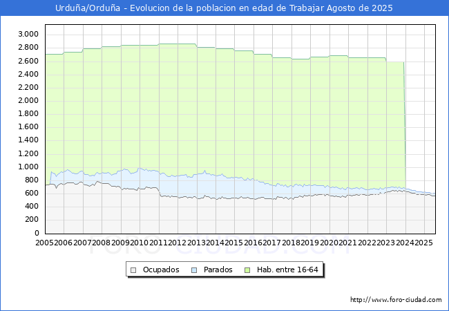 Evolucin Afiliados a la Seguridad Social, parados y poblacin en edad de trabajar para el Municipio de Urdua/Ordua hasta Agosto del 2025.