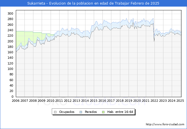 Evolucin Afiliados a la Seguridad Social, parados y poblacin en edad de trabajar para el Municipio de Sukarrieta hasta Febrero del 2025.