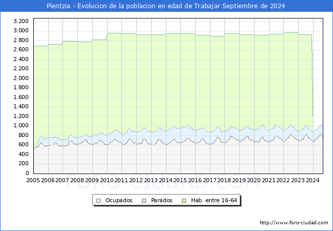 Evolucin Afiliados a la Seguridad Social, parados y poblacin en edad de trabajar para el Municipio de Plentzia hasta Septiembre del 2024.