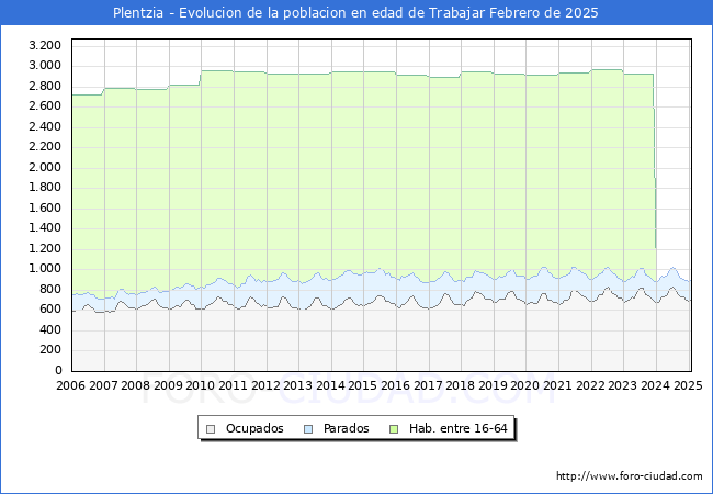 Evolucin Afiliados a la Seguridad Social, parados y poblacin en edad de trabajar para el Municipio de Plentzia hasta Febrero del 2025.