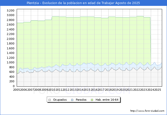 Evolucin Afiliados a la Seguridad Social, parados y poblacin en edad de trabajar para el Municipio de Plentzia hasta Agosto del 2025.
