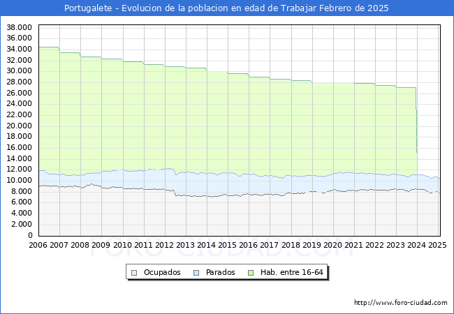 Evolucin Afiliados a la Seguridad Social, parados y poblacin en edad de trabajar para el Municipio de Portugalete hasta Febrero del 2025.