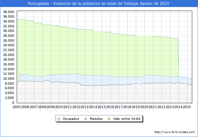 Evolucin Afiliados a la Seguridad Social, parados y poblacin en edad de trabajar para el Municipio de Portugalete hasta Agosto del 2025.