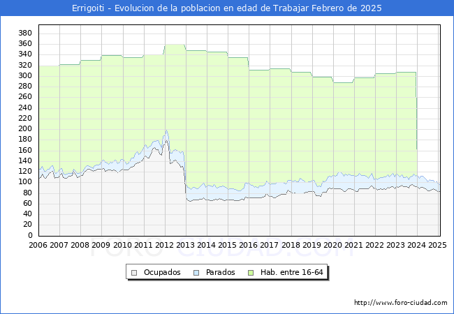 Evolucin Afiliados a la Seguridad Social, parados y poblacin en edad de trabajar para el Municipio de Errigoiti hasta Febrero del 2025.