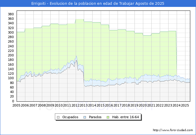 Evolucin Afiliados a la Seguridad Social, parados y poblacin en edad de trabajar para el Municipio de Errigoiti hasta Agosto del 2025.