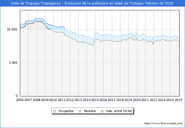 Evolucin Afiliados a la Seguridad Social, parados y poblacin en edad de trabajar para el Municipio de Valle de Trpaga-Trapagaran hasta Febrero del 2025.