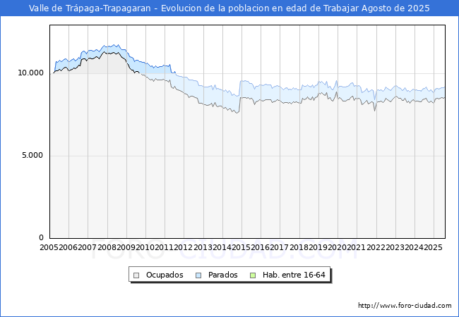 Evoluci�n Afiliados a la Seguridad Social, parados y poblaci�n en edad de trabajar para el Municipio de Valle de Tr�paga-Trapagaran hasta Agosto del 2025.