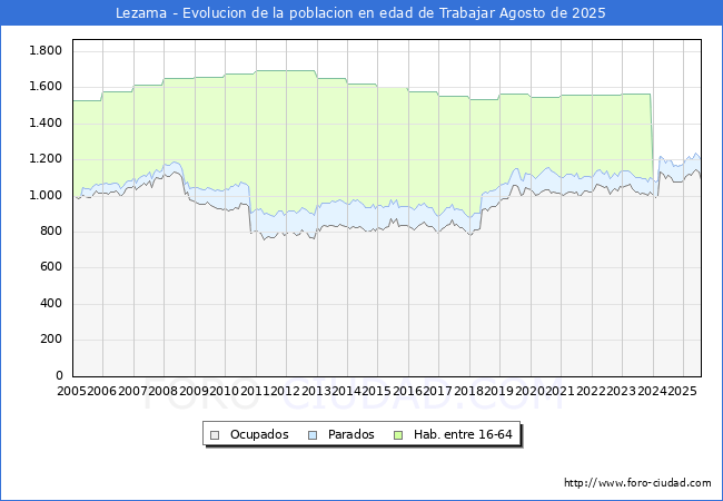 Evolucin Afiliados a la Seguridad Social, parados y poblacin en edad de trabajar para el Municipio de Lezama hasta Agosto del 2025.
