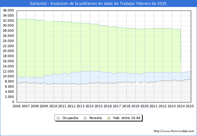 Evolucin Afiliados a la Seguridad Social, parados y poblacin en edad de trabajar para el Municipio de Santurtzi hasta Febrero del 2025.