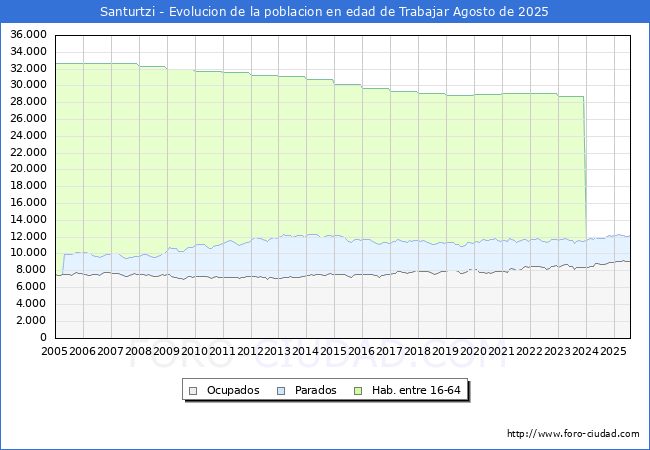 Evolucin Afiliados a la Seguridad Social, parados y poblacin en edad de trabajar para el Municipio de Santurtzi hasta Agosto del 2025.