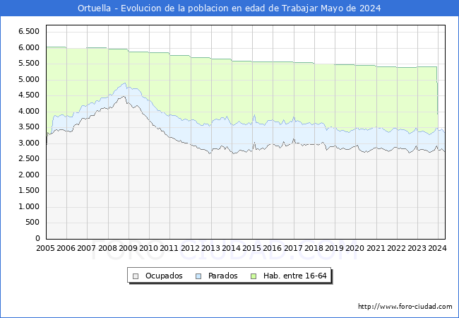 Evolucin Afiliados a la Seguridad Social, parados y poblacin en edad de trabajar para el Municipio de Ortuella hasta Mayo del 2024.