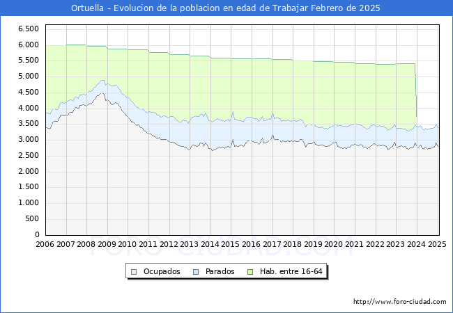 Evolucin Afiliados a la Seguridad Social, parados y poblacin en edad de trabajar para el Municipio de Ortuella hasta Febrero del 2025.