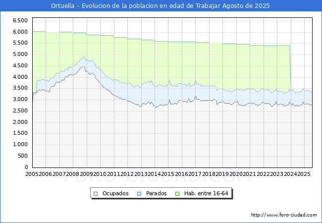 Evolucin Afiliados a la Seguridad Social, parados y poblacin en edad de trabajar para el Municipio de Ortuella hasta Agosto del 2025.
