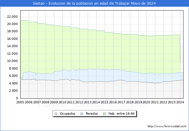 Evolucin Afiliados a la Seguridad Social, parados y poblacin en edad de trabajar para el Municipio de Sestao hasta Mayo del 2024.