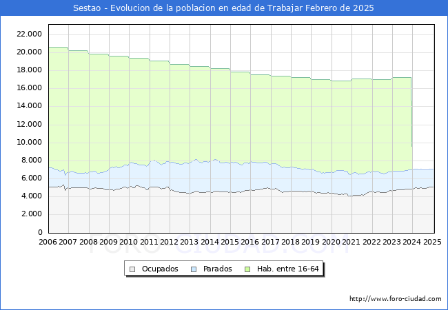 Evolucin Afiliados a la Seguridad Social, parados y poblacin en edad de trabajar para el Municipio de Sestao hasta Febrero del 2025.