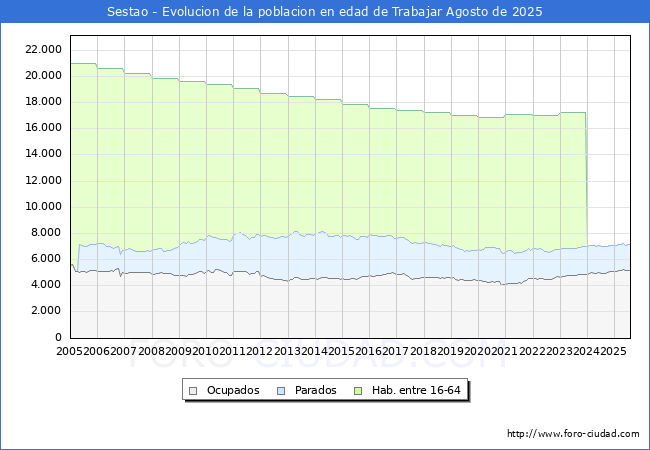 Evoluci�n Afiliados a la Seguridad Social, parados y poblaci�n en edad de trabajar para el Municipio de Sestao hasta Agosto del 2025.