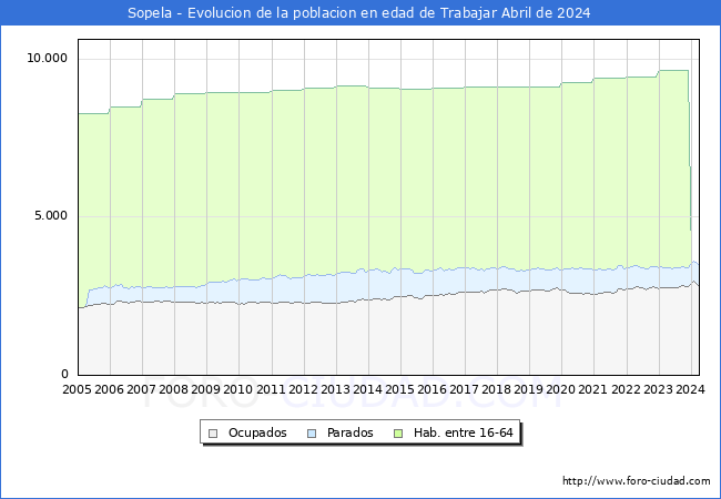 Evolucin Afiliados a la Seguridad Social, parados y poblacin en edad de trabajar para el Municipio de Sopela hasta Abril del 2024.