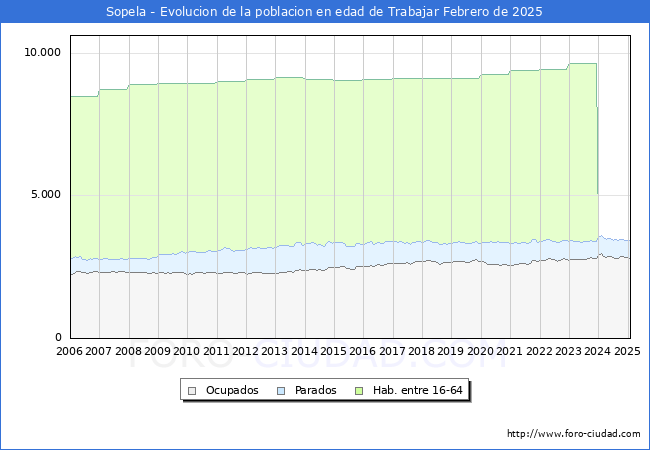 Evolucin Afiliados a la Seguridad Social, parados y poblacin en edad de trabajar para el Municipio de Sopela hasta Febrero del 2025.