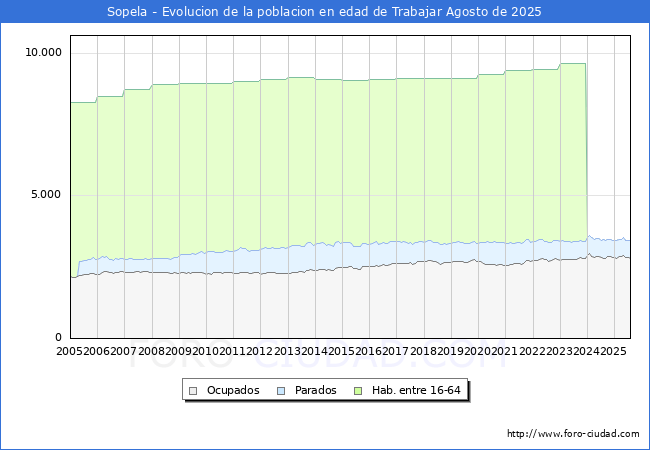 Evolucin Afiliados a la Seguridad Social, parados y poblacin en edad de trabajar para el Municipio de Sopela hasta Agosto del 2025.