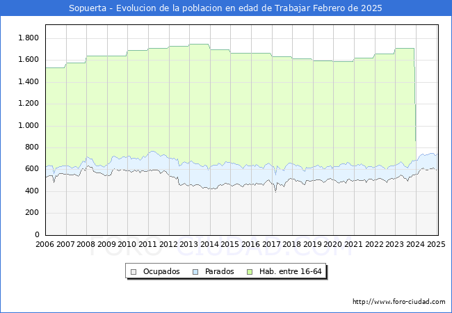 Evolucin Afiliados a la Seguridad Social, parados y poblacin en edad de trabajar para el Municipio de Sopuerta hasta Febrero del 2025.