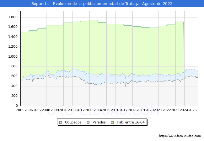 Evolucin Afiliados a la Seguridad Social, parados y poblacin en edad de trabajar para el Municipio de Sopuerta hasta Agosto del 2025.
