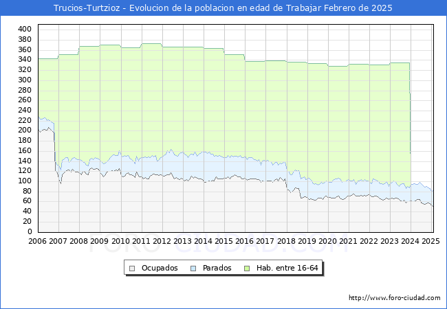 Evolucin Afiliados a la Seguridad Social, parados y poblacin en edad de trabajar para el Municipio de Trucios-Turtzioz hasta Febrero del 2025.