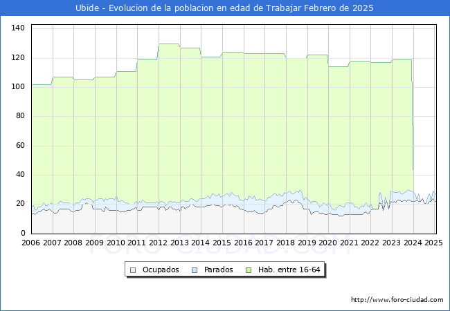 Evolucin Afiliados a la Seguridad Social, parados y poblacin en edad de trabajar para el Municipio de Ubide hasta Febrero del 2025.