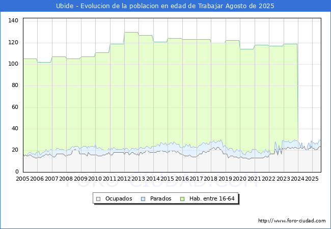 Evolucin Afiliados a la Seguridad Social, parados y poblacin en edad de trabajar para el Municipio de Ubide hasta Agosto del 2025.