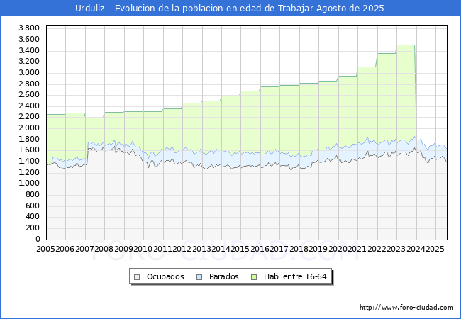 Evolucin Afiliados a la Seguridad Social, parados y poblacin en edad de trabajar para el Municipio de Urduliz hasta Agosto del 2025.