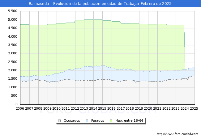 Evolucin Afiliados a la Seguridad Social, parados y poblacin en edad de trabajar para el Municipio de Balmaseda hasta Febrero del 2025.