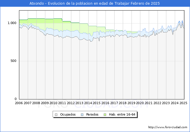 Evolucin Afiliados a la Seguridad Social, parados y poblacin en edad de trabajar para el Municipio de Atxondo hasta Febrero del 2025.