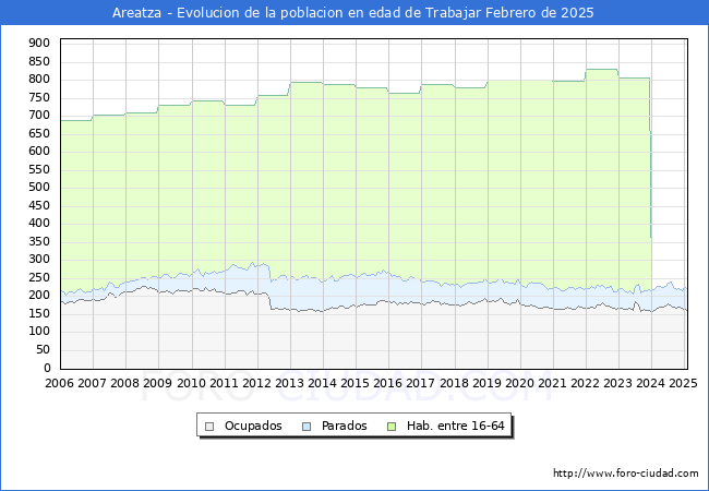 Evolucin Afiliados a la Seguridad Social, parados y poblacin en edad de trabajar para el Municipio de Areatza hasta Febrero del 2025.