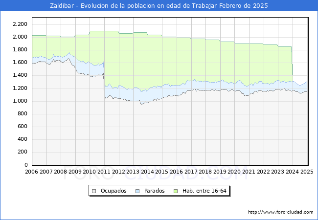 Evolucin Afiliados a la Seguridad Social, parados y poblacin en edad de trabajar para el Municipio de Zaldibar hasta Febrero del 2025.