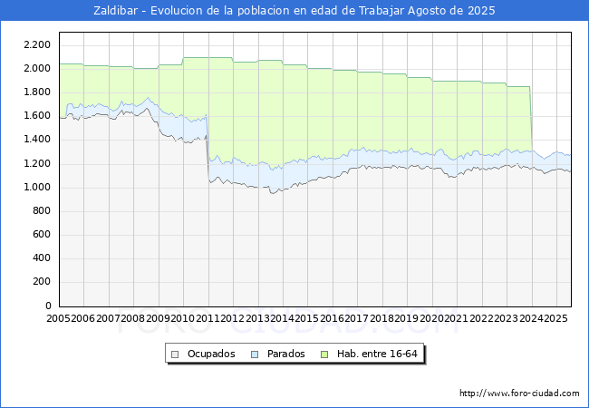 Evolucin Afiliados a la Seguridad Social, parados y poblacin en edad de trabajar para el Municipio de Zaldibar hasta Agosto del 2025.