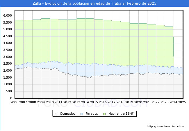 Evolucin Afiliados a la Seguridad Social, parados y poblacin en edad de trabajar para el Municipio de Zalla hasta Febrero del 2025.