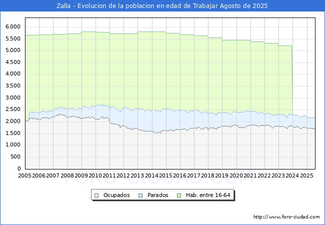 Evoluci�n Afiliados a la Seguridad Social, parados y poblaci�n en edad de trabajar para el Municipio de Zalla hasta Agosto del 2025.