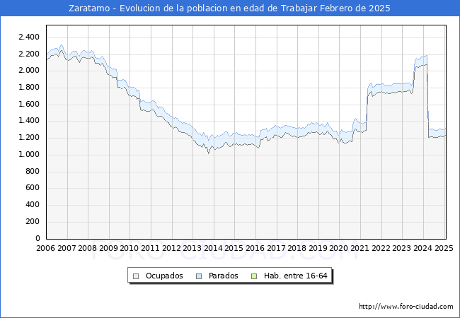 Evolucin Afiliados a la Seguridad Social, parados y poblacin en edad de trabajar para el Municipio de Zaratamo hasta Febrero del 2025.