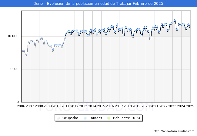 Evolucin Afiliados a la Seguridad Social, parados y poblacin en edad de trabajar para el Municipio de Derio hasta Febrero del 2025.