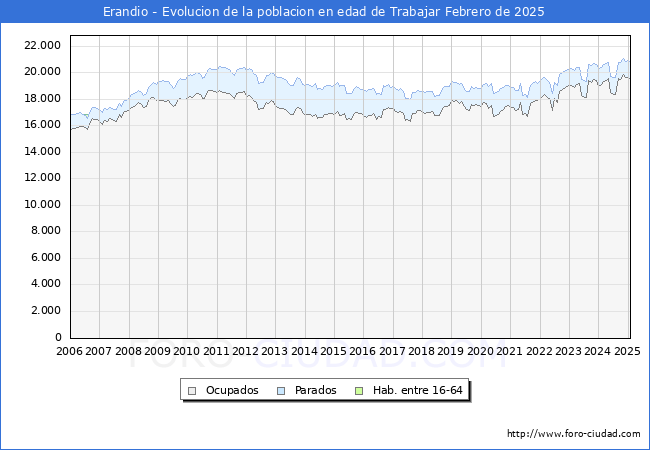 Evolucin Afiliados a la Seguridad Social, parados y poblacin en edad de trabajar para el Municipio de Erandio hasta Febrero del 2025.