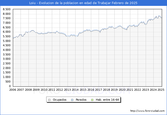 Evolucin Afiliados a la Seguridad Social, parados y poblacin en edad de trabajar para el Municipio de Loiu hasta Febrero del 2025.