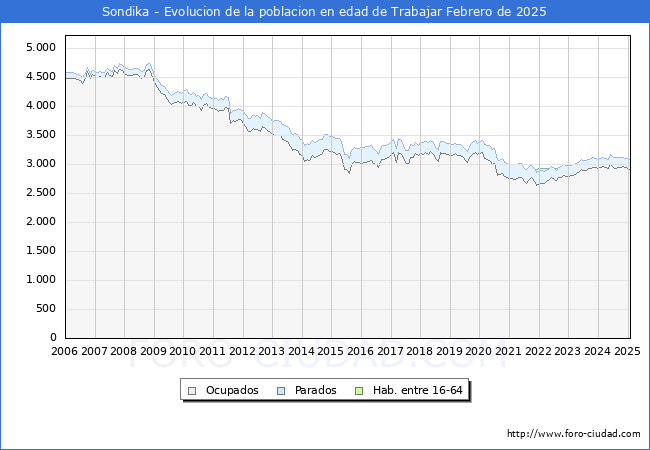 Evolucin Afiliados a la Seguridad Social, parados y poblacin en edad de trabajar para el Municipio de Sondika hasta Febrero del 2025.