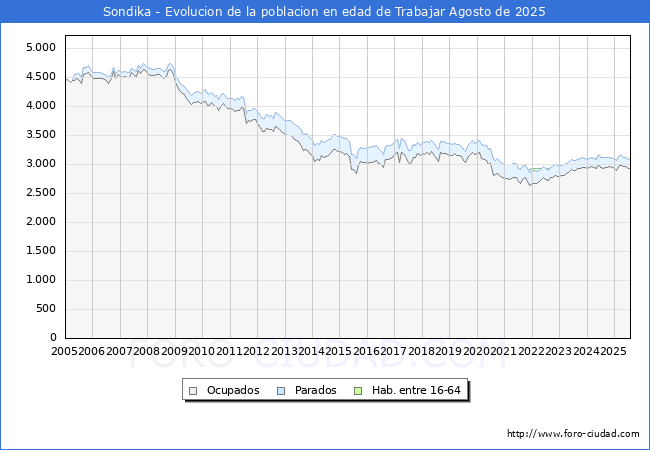 Evolucin Afiliados a la Seguridad Social, parados y poblacin en edad de trabajar para el Municipio de Sondika hasta Agosto del 2025.