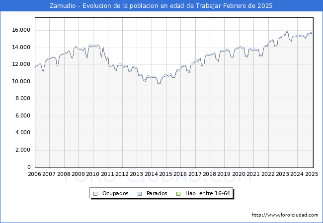 Evolucin Afiliados a la Seguridad Social, parados y poblacin en edad de trabajar para el Municipio de Zamudio hasta Febrero del 2025.