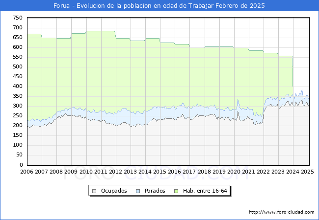 Evolucin Afiliados a la Seguridad Social, parados y poblacin en edad de trabajar para el Municipio de Forua hasta Febrero del 2025.