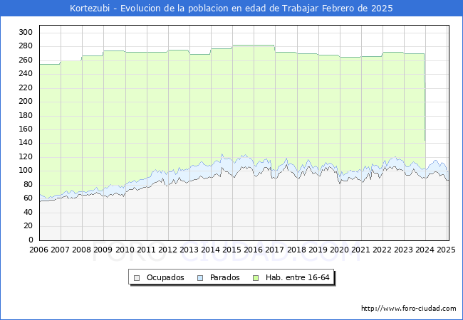 Evolucin Afiliados a la Seguridad Social, parados y poblacin en edad de trabajar para el Municipio de Kortezubi hasta Febrero del 2025.