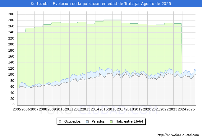 Evolucin Afiliados a la Seguridad Social, parados y poblacin en edad de trabajar para el Municipio de Kortezubi hasta Agosto del 2025.