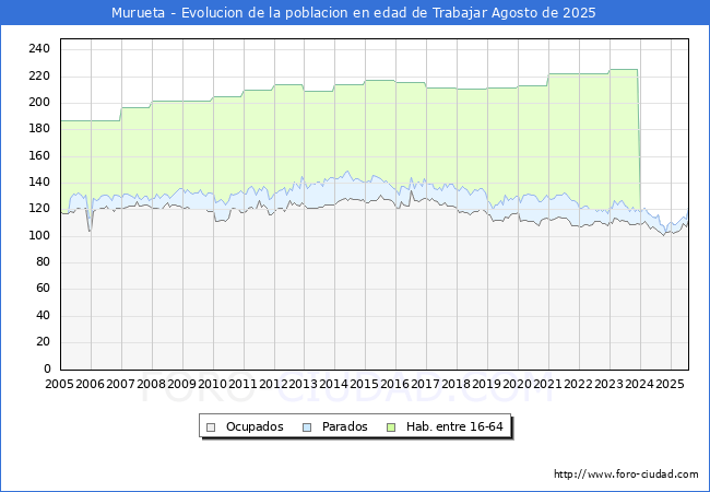 Evolucin Afiliados a la Seguridad Social, parados y poblacin en edad de trabajar para el Municipio de Murueta hasta Agosto del 2025.