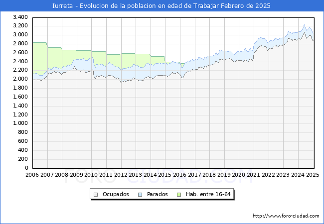 Evolucin Afiliados a la Seguridad Social, parados y poblacin en edad de trabajar para el Municipio de Iurreta hasta Febrero del 2025.